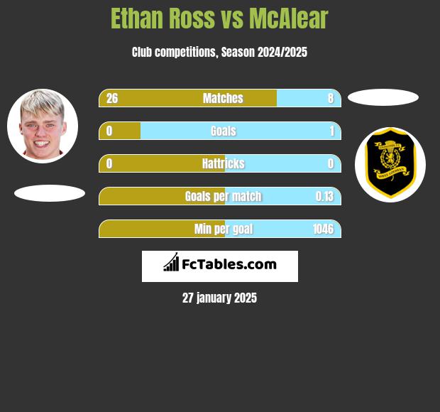 Ethan Ross vs McAlear h2h player stats