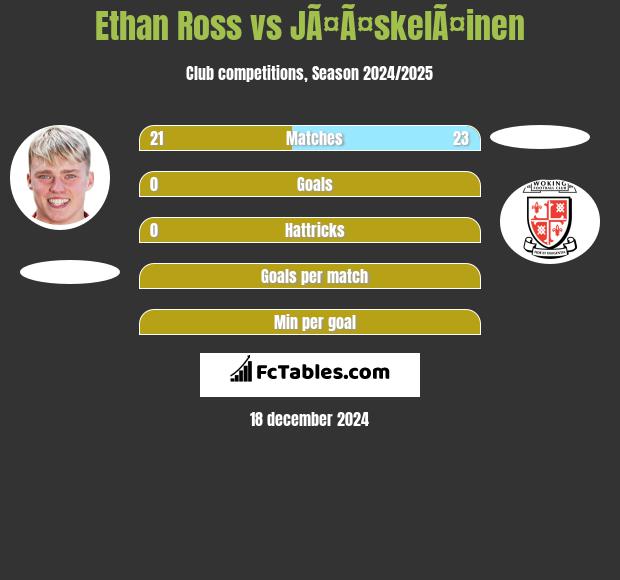 Ethan Ross vs JÃ¤Ã¤skelÃ¤inen h2h player stats