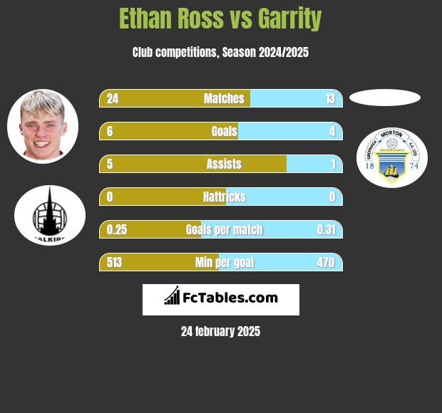 Ethan Ross vs Garrity h2h player stats