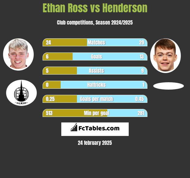 Ethan Ross vs Henderson h2h player stats