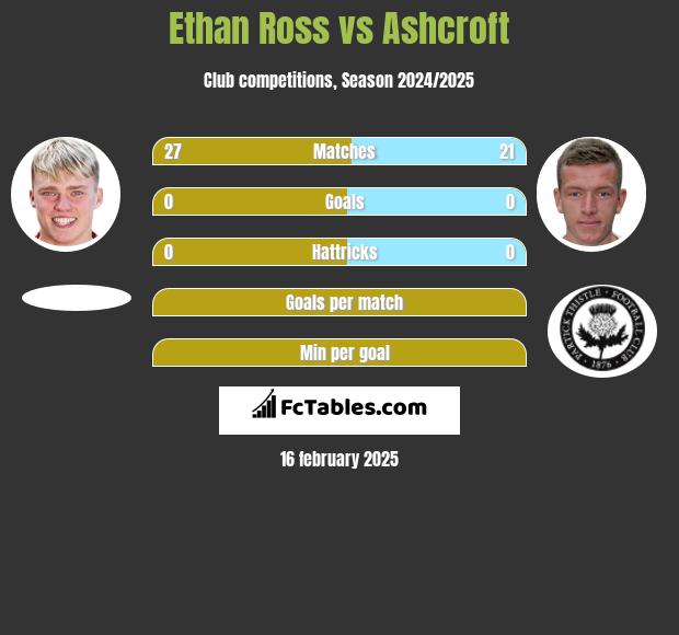 Ethan Ross vs Ashcroft h2h player stats