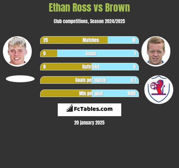 Ethan Ross vs Brown h2h player stats