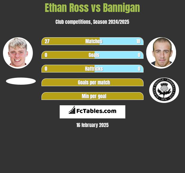 Ethan Ross vs Bannigan h2h player stats