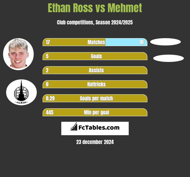 Ethan Ross vs Mehmet h2h player stats