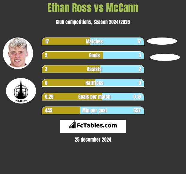 Ethan Ross vs McCann h2h player stats