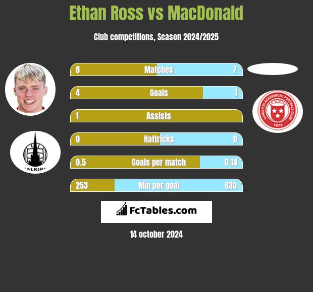 Ethan Ross vs MacDonald h2h player stats