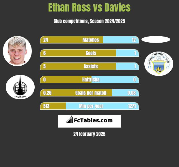 Ethan Ross vs Davies h2h player stats