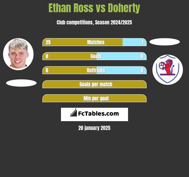 Ethan Ross vs Doherty h2h player stats