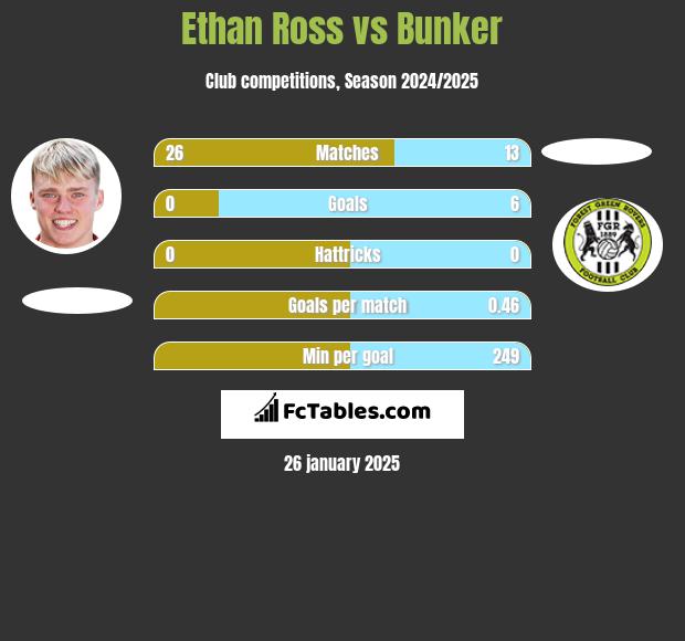 Ethan Ross vs Bunker h2h player stats