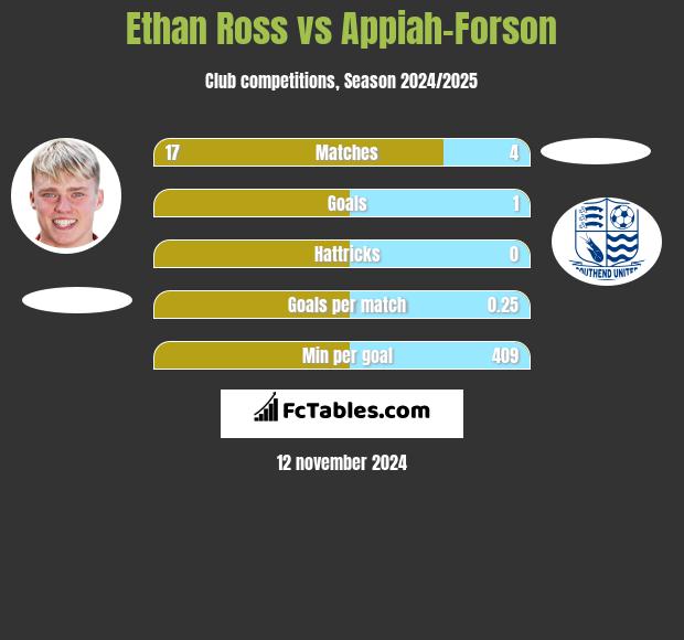 Ethan Ross vs Appiah-Forson h2h player stats