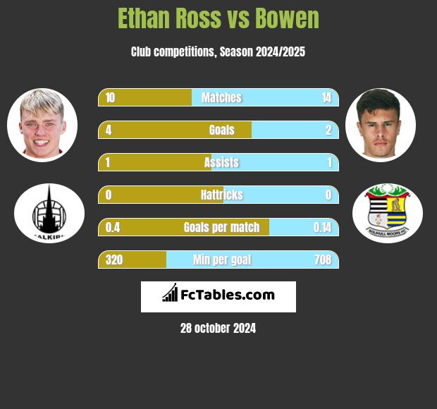 Ethan Ross vs Bowen h2h player stats