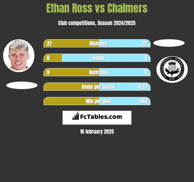 Ethan Ross vs Chalmers h2h player stats