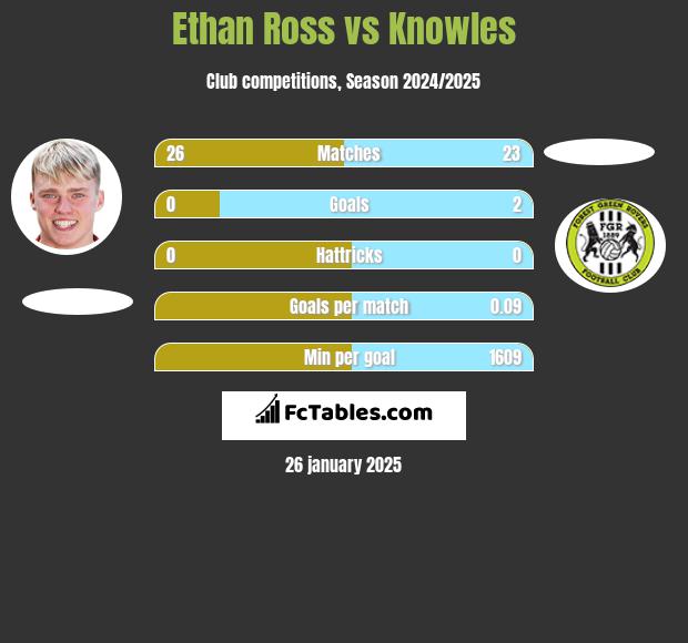 Ethan Ross vs Knowles h2h player stats