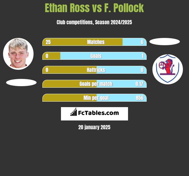 Ethan Ross vs F. Pollock h2h player stats