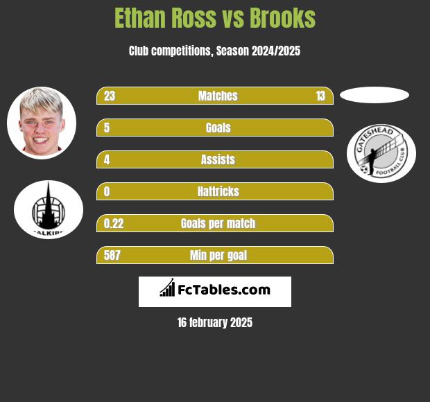 Ethan Ross vs Brooks h2h player stats