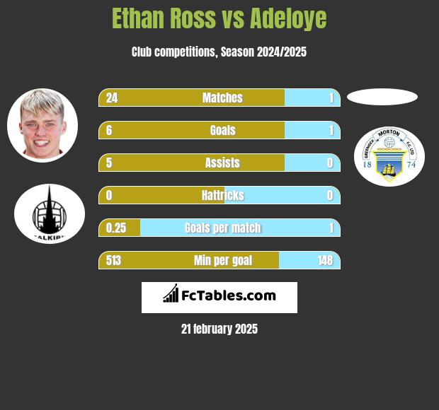 Ethan Ross vs Adeloye h2h player stats