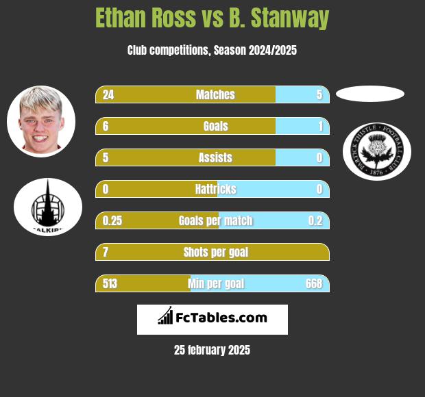 Ethan Ross vs B. Stanway h2h player stats