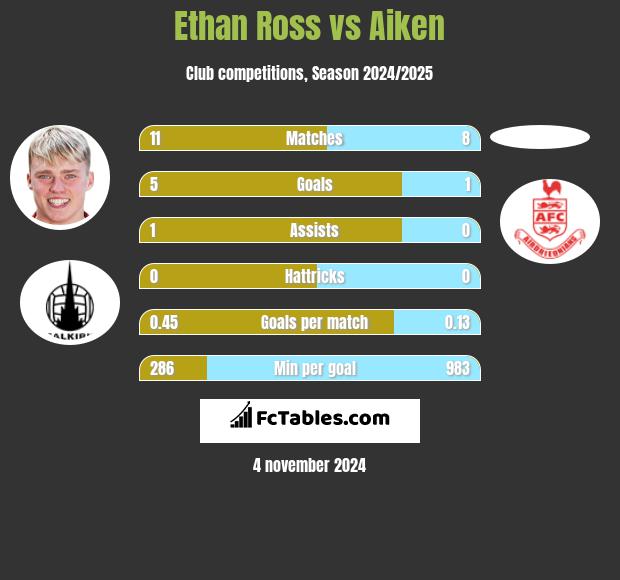 Ethan Ross vs Aiken h2h player stats