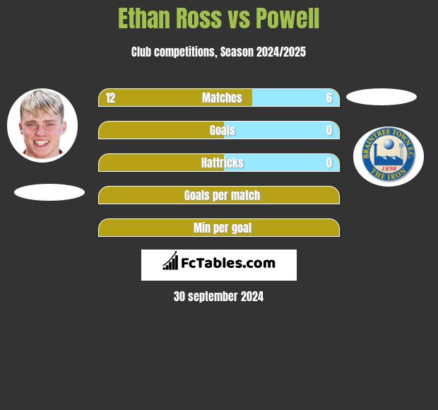 Ethan Ross vs Powell h2h player stats