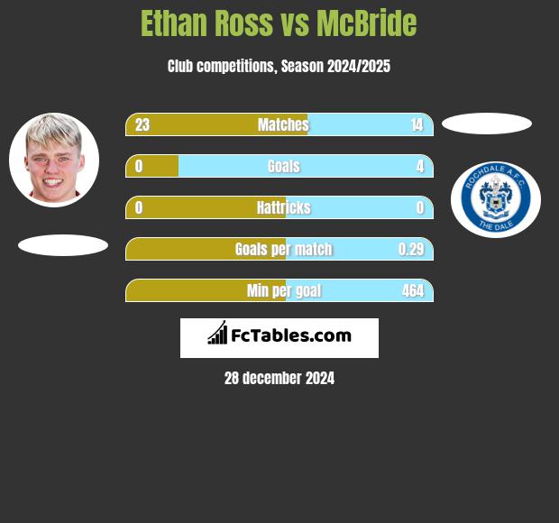 Ethan Ross vs McBride h2h player stats