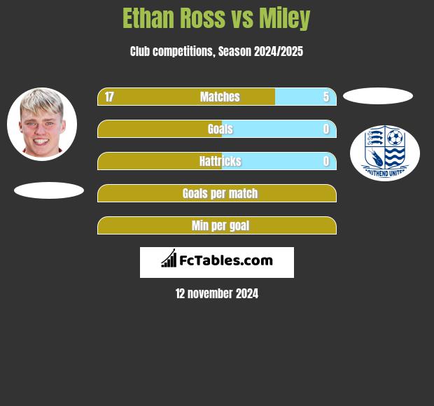 Ethan Ross vs Miley h2h player stats