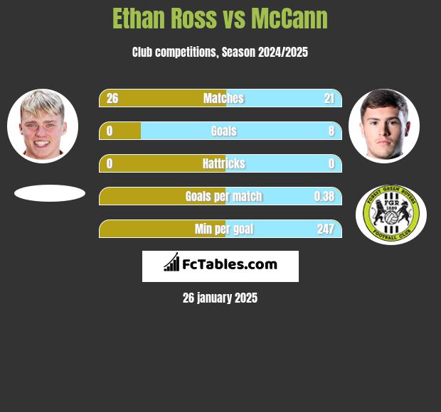 Ethan Ross vs McCann h2h player stats