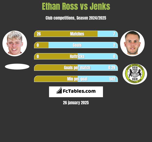 Ethan Ross vs Jenks h2h player stats