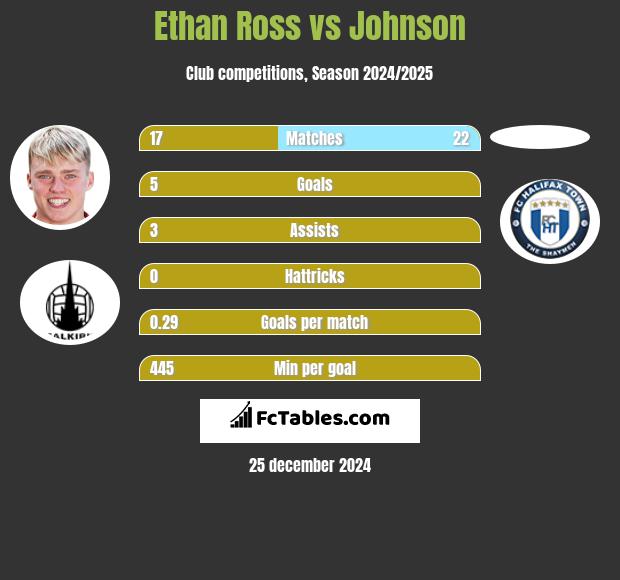 Ethan Ross vs Johnson h2h player stats