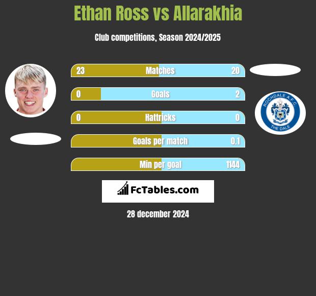 Ethan Ross vs Allarakhia h2h player stats