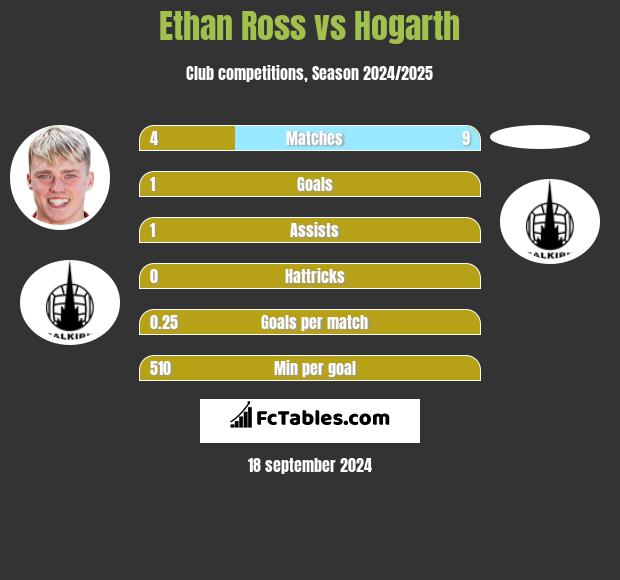 Ethan Ross vs Hogarth h2h player stats