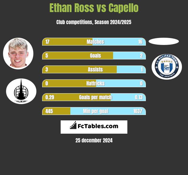 Ethan Ross vs Capello h2h player stats