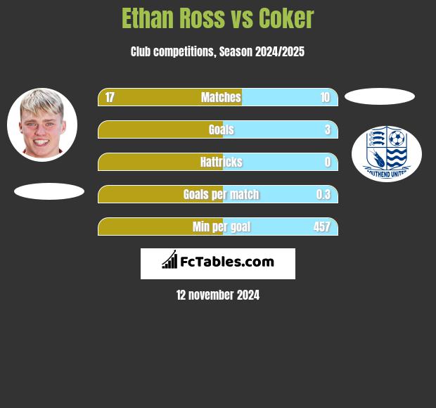 Ethan Ross vs Coker h2h player stats