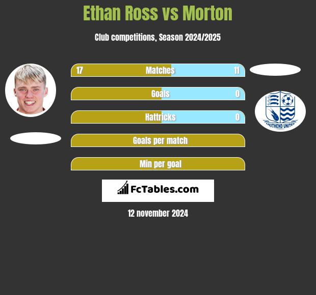 Ethan Ross vs Morton h2h player stats