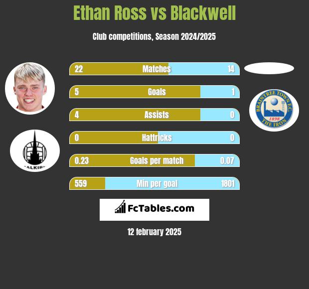 Ethan Ross vs Blackwell h2h player stats