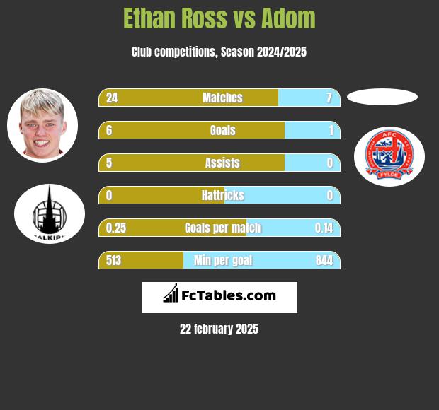 Ethan Ross vs Adom h2h player stats