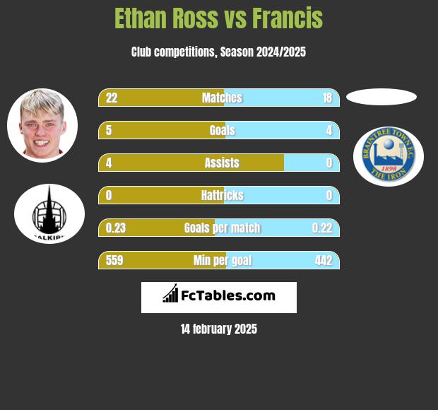 Ethan Ross vs Francis h2h player stats