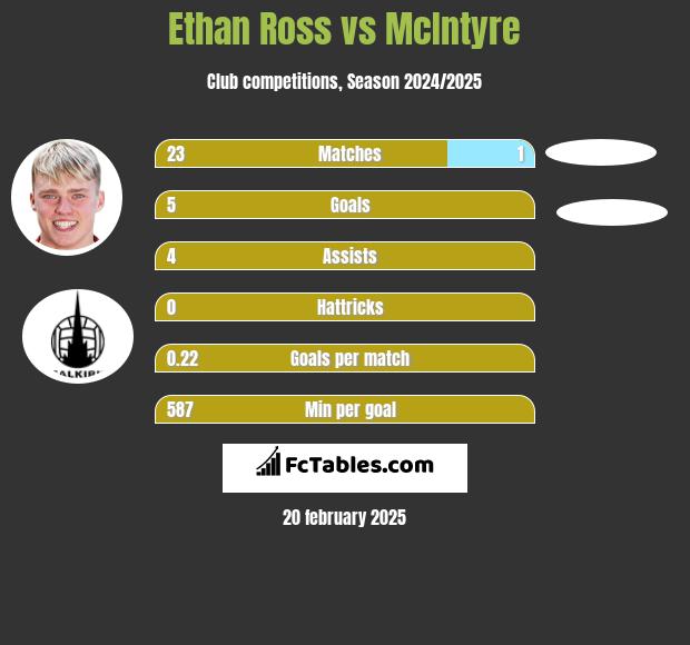 Ethan Ross vs McIntyre h2h player stats