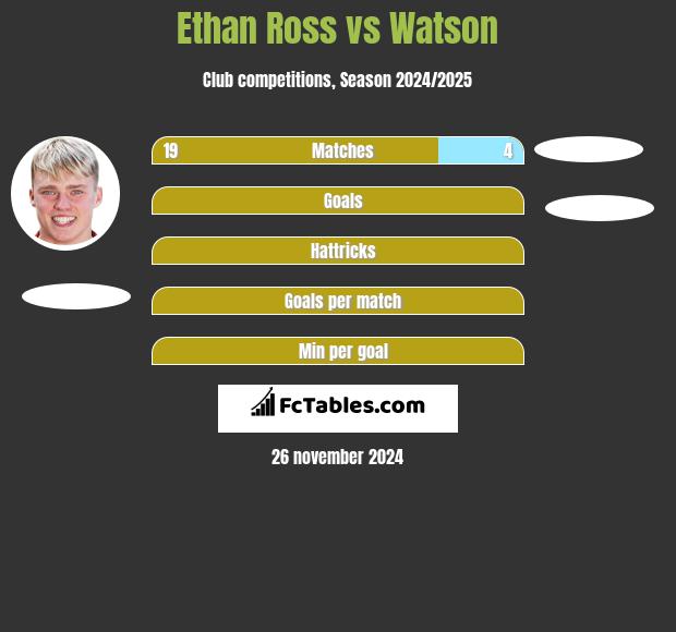 Ethan Ross vs Watson h2h player stats