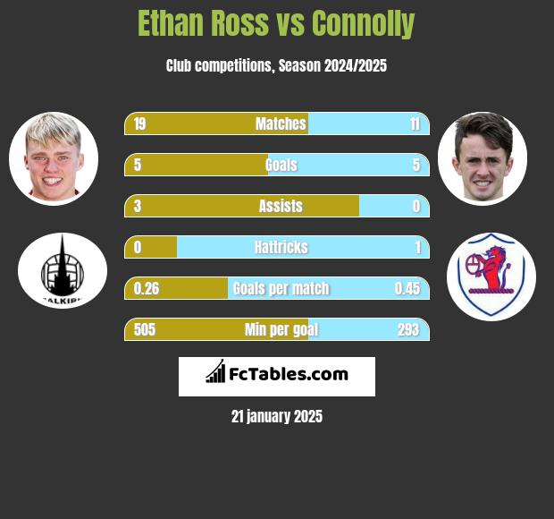 Ethan Ross vs Connolly h2h player stats