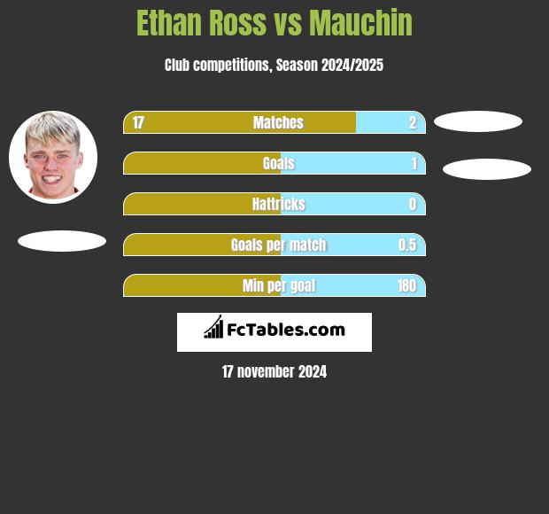 Ethan Ross vs Mauchin h2h player stats