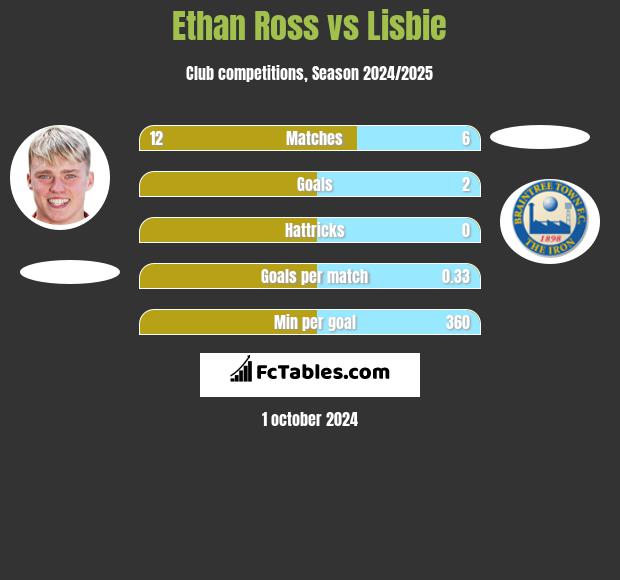 Ethan Ross vs Lisbie h2h player stats