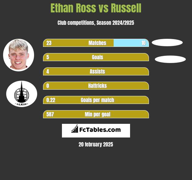 Ethan Ross vs Russell h2h player stats