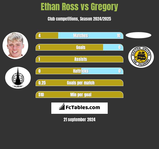 Ethan Ross vs Gregory h2h player stats