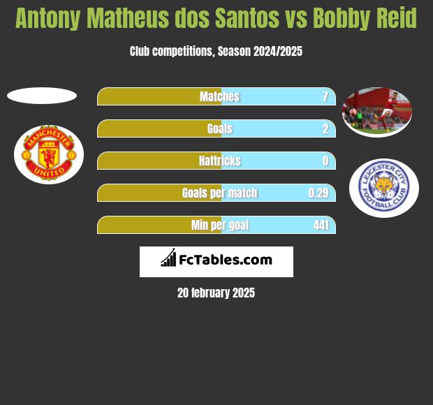 Antony Matheus dos Santos vs Bobby Reid h2h player stats