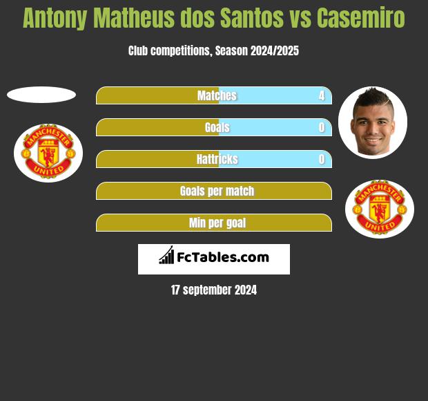 Antony Matheus dos Santos vs Casemiro h2h player stats