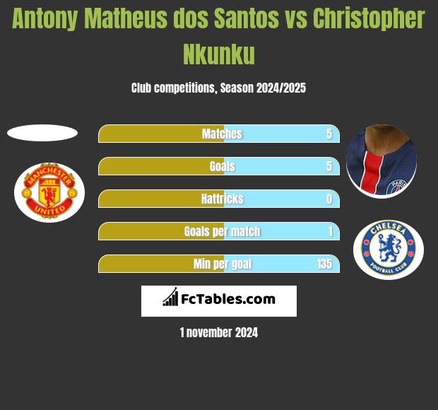 Antony Matheus dos Santos vs Christopher Nkunku h2h player stats