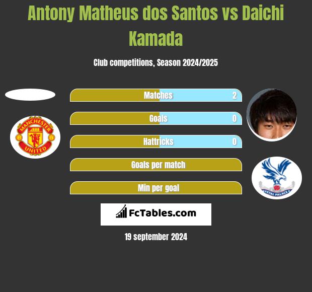 Antony Matheus dos Santos vs Daichi Kamada h2h player stats