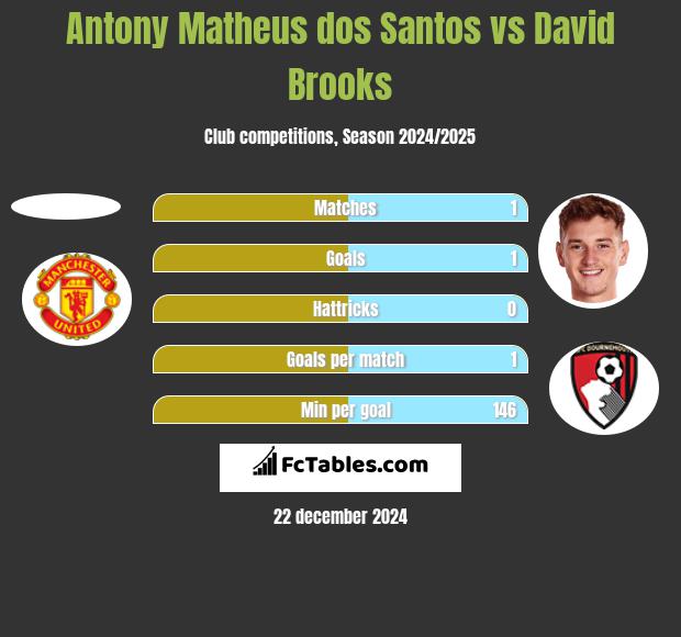 Antony Matheus dos Santos vs David Brooks h2h player stats