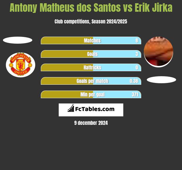 Antony Matheus dos Santos vs Erik Jirka h2h player stats