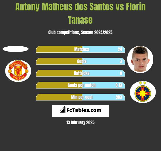 Antony Matheus dos Santos vs Florin Tanase h2h player stats